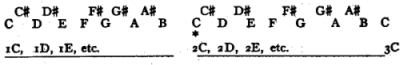 Octaves used in 'Temperament'